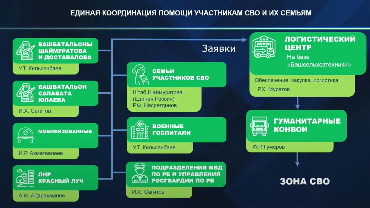 Радий Хабиров подписал распоряжение о создании координационного центра для отправки гумконвоев в зону СВО